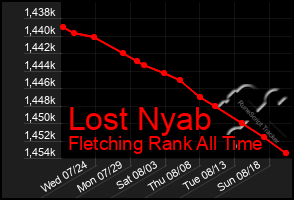 Total Graph of Lost Nyab