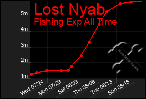 Total Graph of Lost Nyab