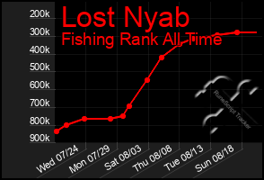 Total Graph of Lost Nyab