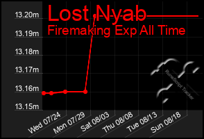 Total Graph of Lost Nyab