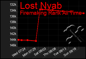 Total Graph of Lost Nyab