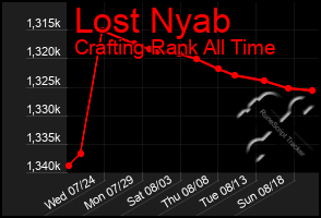 Total Graph of Lost Nyab