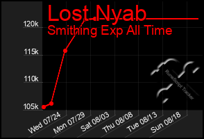 Total Graph of Lost Nyab