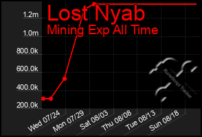 Total Graph of Lost Nyab