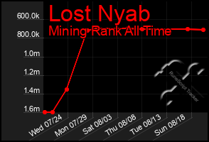 Total Graph of Lost Nyab