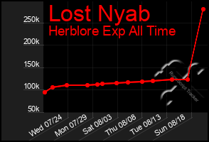 Total Graph of Lost Nyab