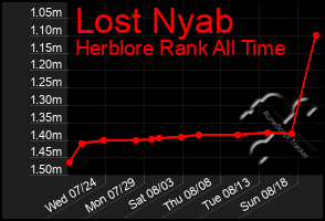 Total Graph of Lost Nyab