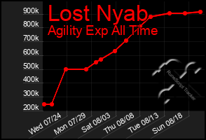 Total Graph of Lost Nyab