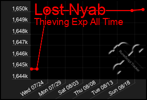 Total Graph of Lost Nyab