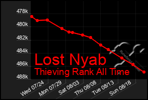 Total Graph of Lost Nyab