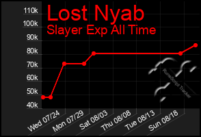 Total Graph of Lost Nyab