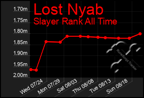 Total Graph of Lost Nyab