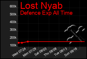 Total Graph of Lost Nyab