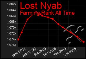 Total Graph of Lost Nyab