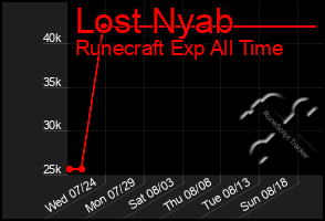 Total Graph of Lost Nyab