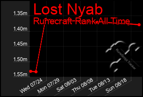 Total Graph of Lost Nyab