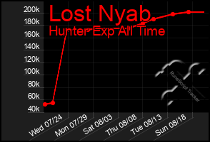 Total Graph of Lost Nyab