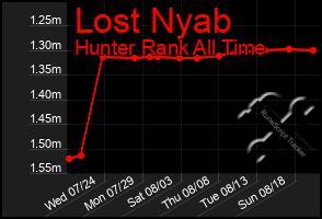 Total Graph of Lost Nyab