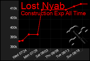 Total Graph of Lost Nyab