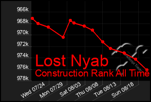 Total Graph of Lost Nyab