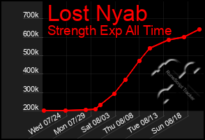 Total Graph of Lost Nyab