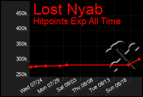 Total Graph of Lost Nyab