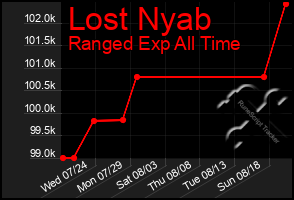 Total Graph of Lost Nyab