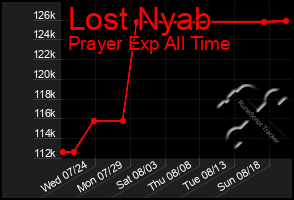 Total Graph of Lost Nyab