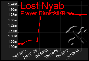 Total Graph of Lost Nyab