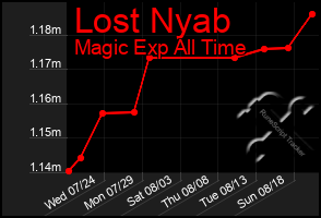 Total Graph of Lost Nyab