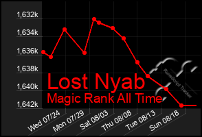 Total Graph of Lost Nyab