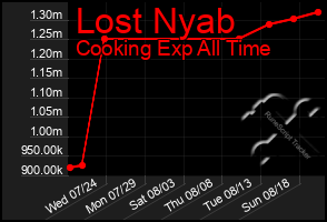 Total Graph of Lost Nyab