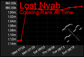 Total Graph of Lost Nyab