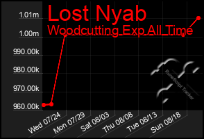 Total Graph of Lost Nyab