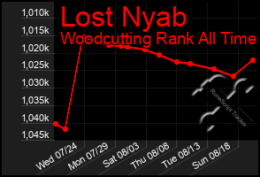 Total Graph of Lost Nyab