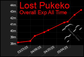 Total Graph of Lost Pukeko