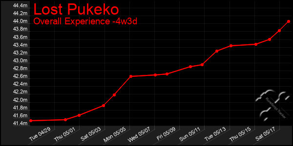 Last 31 Days Graph of Lost Pukeko