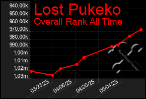 Total Graph of Lost Pukeko