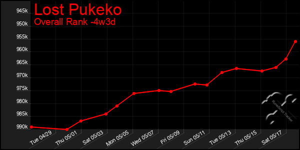 Last 31 Days Graph of Lost Pukeko