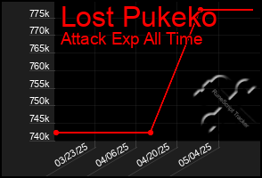 Total Graph of Lost Pukeko