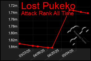 Total Graph of Lost Pukeko
