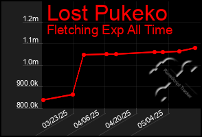 Total Graph of Lost Pukeko