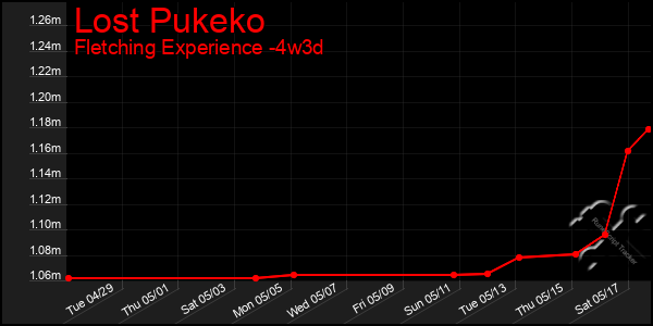 Last 31 Days Graph of Lost Pukeko