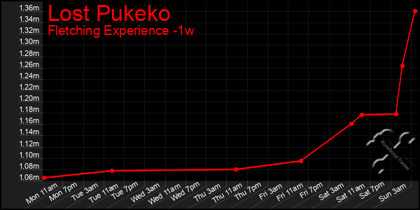 Last 7 Days Graph of Lost Pukeko