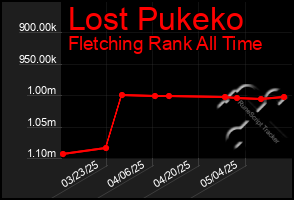 Total Graph of Lost Pukeko