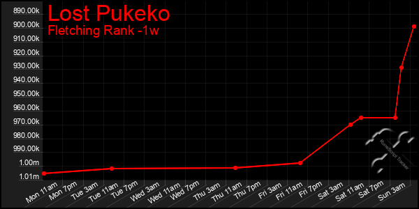 Last 7 Days Graph of Lost Pukeko