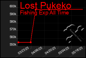 Total Graph of Lost Pukeko