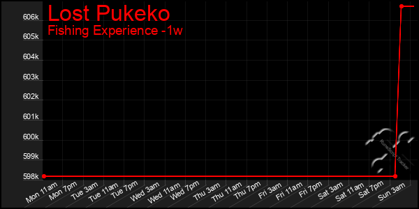 Last 7 Days Graph of Lost Pukeko