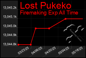 Total Graph of Lost Pukeko