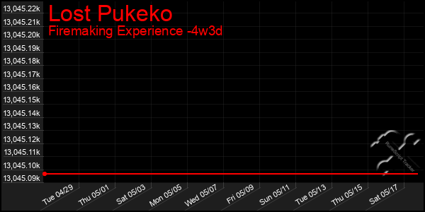 Last 31 Days Graph of Lost Pukeko